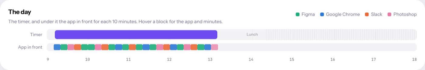 The app in front through the day